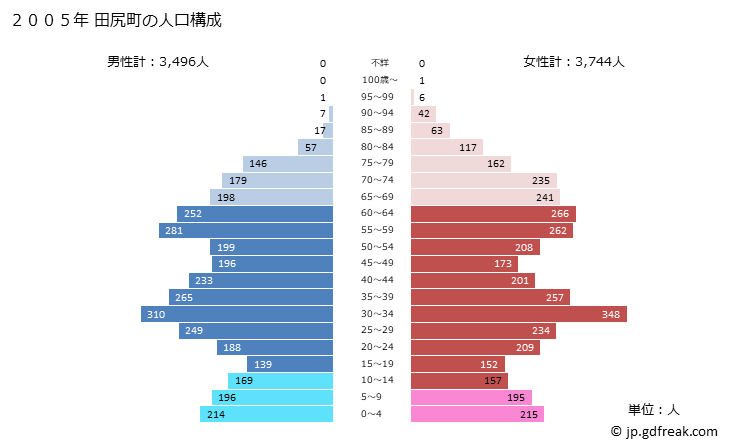グラフ 田尻町(ﾀｼﾞﾘﾁｮｳ 大阪府)の人口と世帯 2005年の人口ピラミッド