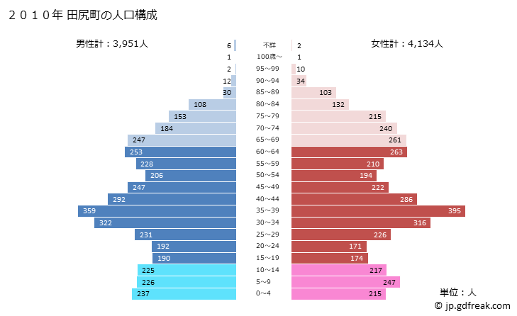 グラフ 田尻町(ﾀｼﾞﾘﾁｮｳ 大阪府)の人口と世帯 2010年の人口ピラミッド
