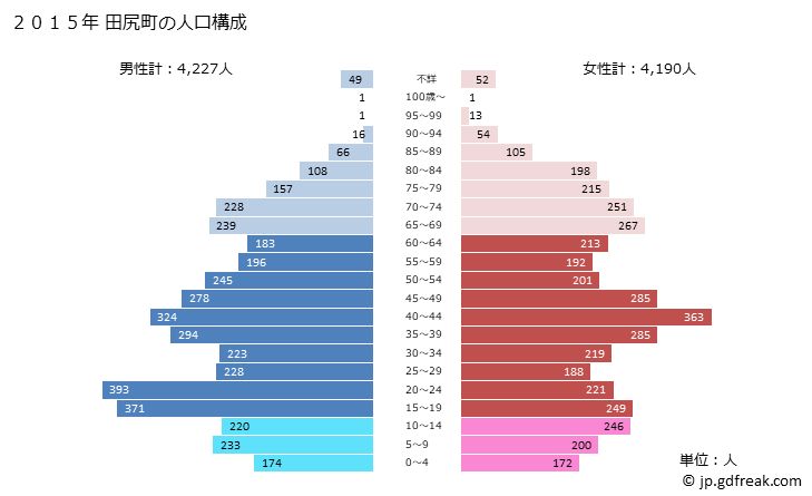 グラフ 田尻町(ﾀｼﾞﾘﾁｮｳ 大阪府)の人口と世帯 2015年の人口ピラミッド
