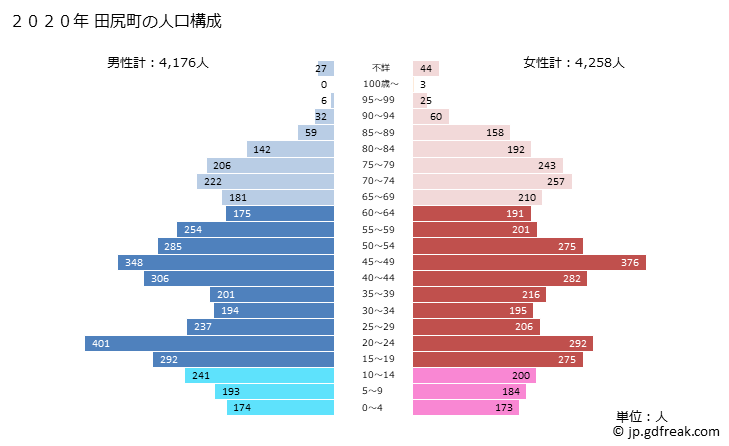 グラフ 田尻町(ﾀｼﾞﾘﾁｮｳ 大阪府)の人口と世帯 2020年の人口ピラミッド