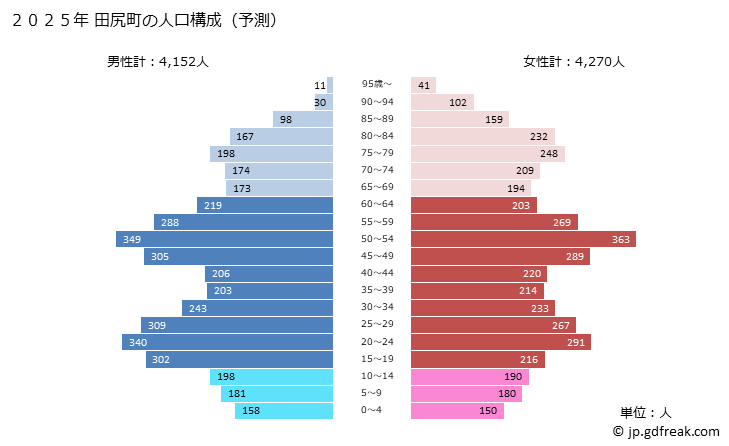 グラフ 田尻町(ﾀｼﾞﾘﾁｮｳ 大阪府)の人口と世帯 2025年の人口ピラミッド