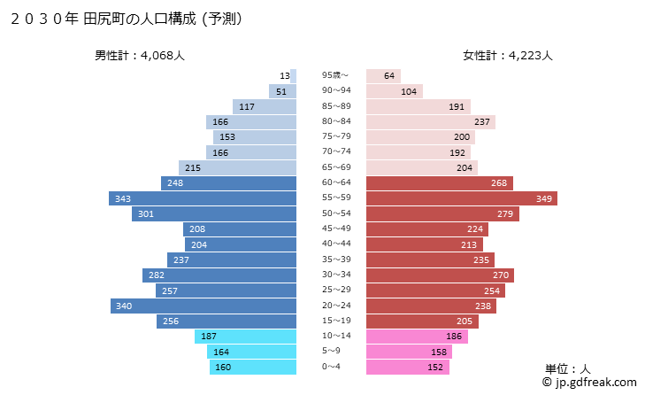 グラフ 田尻町(ﾀｼﾞﾘﾁｮｳ 大阪府)の人口と世帯 2030年の人口ピラミッド（予測）