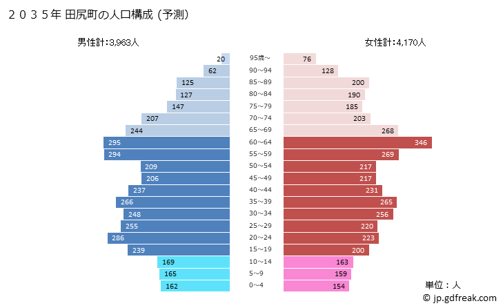 グラフ 田尻町(ﾀｼﾞﾘﾁｮｳ 大阪府)の人口と世帯 2035年の人口ピラミッド（予測）