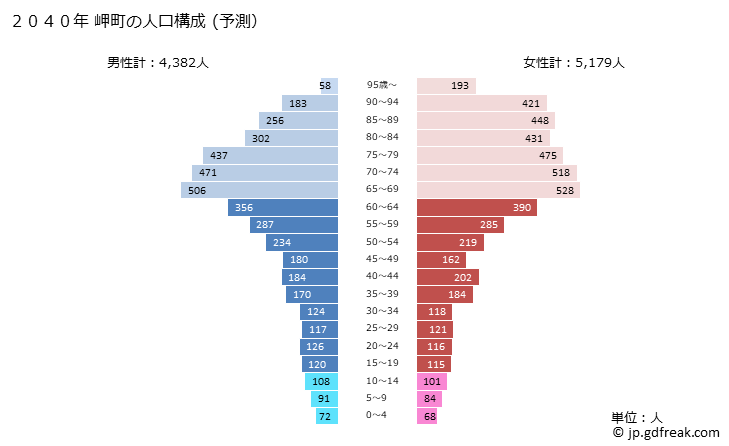 グラフ 岬町(ﾐｻｷﾁｮｳ 大阪府)の人口と世帯 2040年の人口ピラミッド（予測）