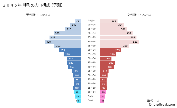 グラフ 岬町(ﾐｻｷﾁｮｳ 大阪府)の人口と世帯 2045年の人口ピラミッド（予測）