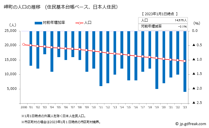 グラフ 岬町(ﾐｻｷﾁｮｳ 大阪府)の人口と世帯 人口推移（住民基本台帳ベース）