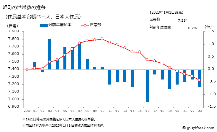 グラフ 岬町(ﾐｻｷﾁｮｳ 大阪府)の人口と世帯 世帯数推移（住民基本台帳ベース）