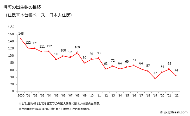 グラフ 岬町(ﾐｻｷﾁｮｳ 大阪府)の人口と世帯 出生数推移（住民基本台帳ベース）