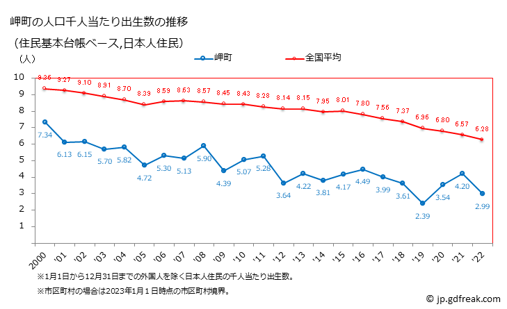 グラフ 岬町(ﾐｻｷﾁｮｳ 大阪府)の人口と世帯 住民千人当たりの出生数（住民基本台帳ベース）