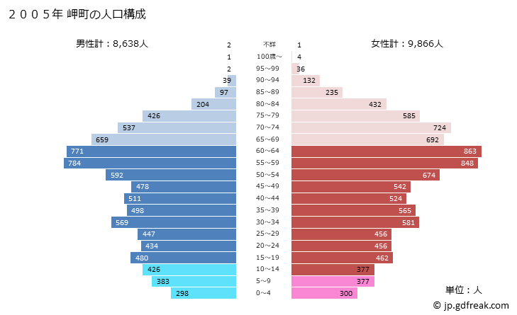 グラフ 岬町(ﾐｻｷﾁｮｳ 大阪府)の人口と世帯 2005年の人口ピラミッド