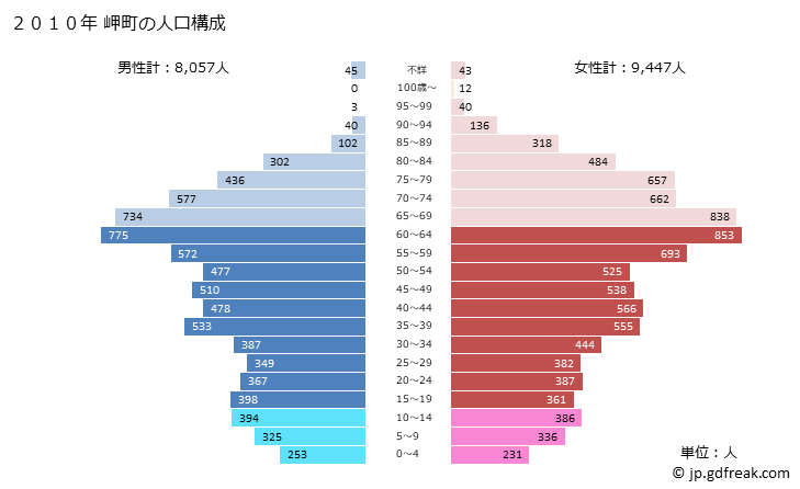 グラフ 岬町(ﾐｻｷﾁｮｳ 大阪府)の人口と世帯 2010年の人口ピラミッド