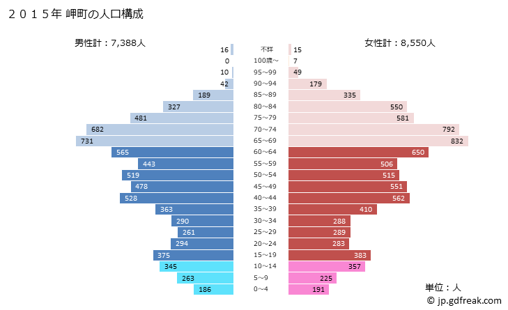 グラフ 岬町(ﾐｻｷﾁｮｳ 大阪府)の人口と世帯 2015年の人口ピラミッド