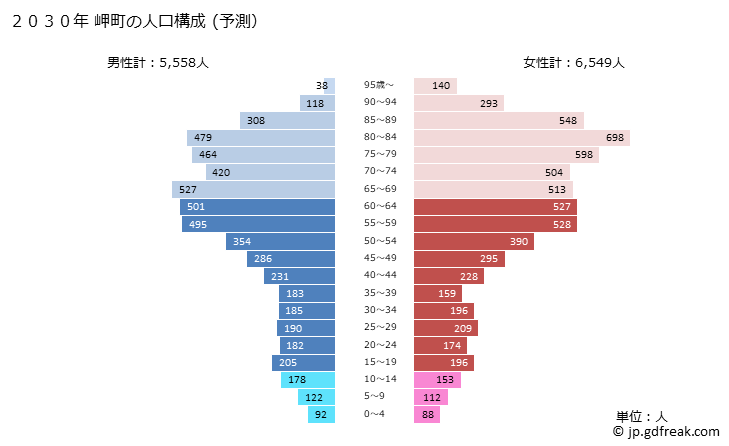 グラフ 岬町(ﾐｻｷﾁｮｳ 大阪府)の人口と世帯 2030年の人口ピラミッド（予測）