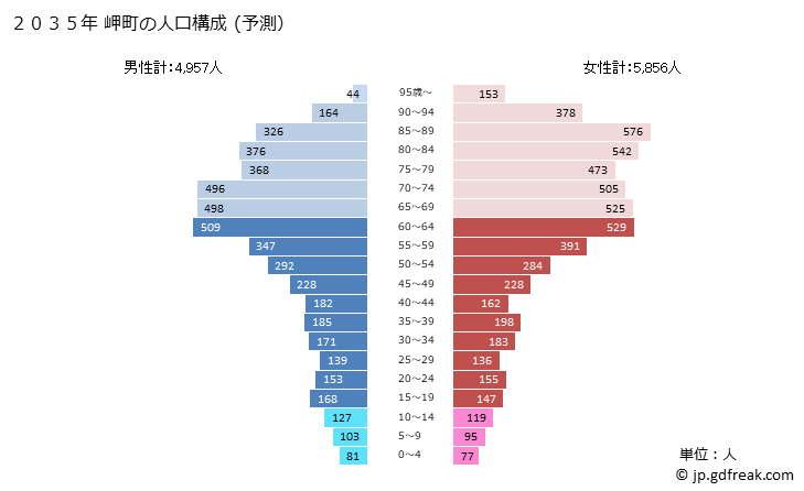 グラフ 岬町(ﾐｻｷﾁｮｳ 大阪府)の人口と世帯 2035年の人口ピラミッド（予測）