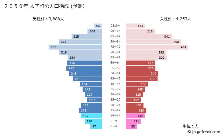 グラフ 太子町(ﾀｲｼﾁｮｳ 大阪府)の人口と世帯 2050年の人口ピラミッド（予測）