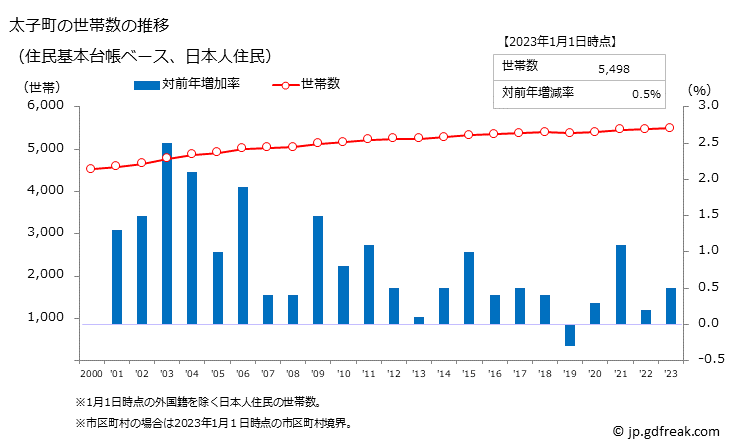 グラフ 太子町(ﾀｲｼﾁｮｳ 大阪府)の人口と世帯 世帯数推移（住民基本台帳ベース）