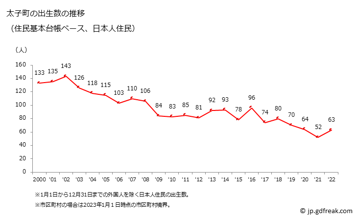 グラフ 太子町(ﾀｲｼﾁｮｳ 大阪府)の人口と世帯 出生数推移（住民基本台帳ベース）