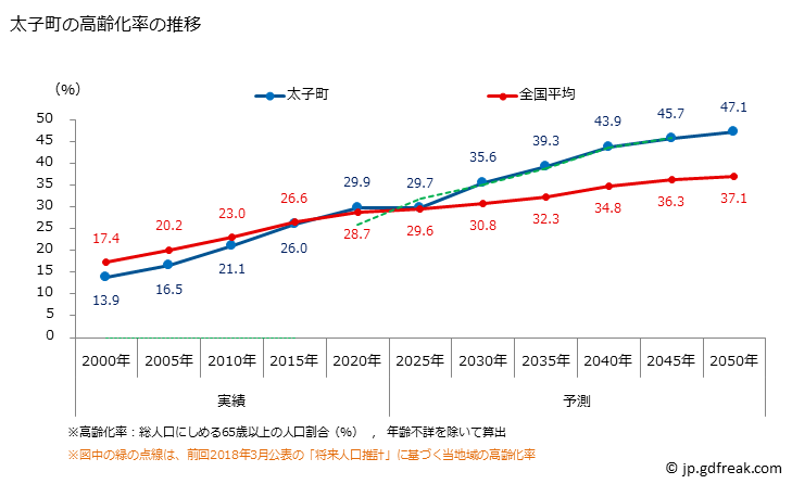 グラフ 太子町(ﾀｲｼﾁｮｳ 大阪府)の人口と世帯 高齢化率の推移