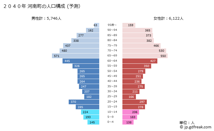 グラフ 河南町(ｶﾅﾝﾁｮｳ 大阪府)の人口と世帯 2040年の人口ピラミッド（予測）