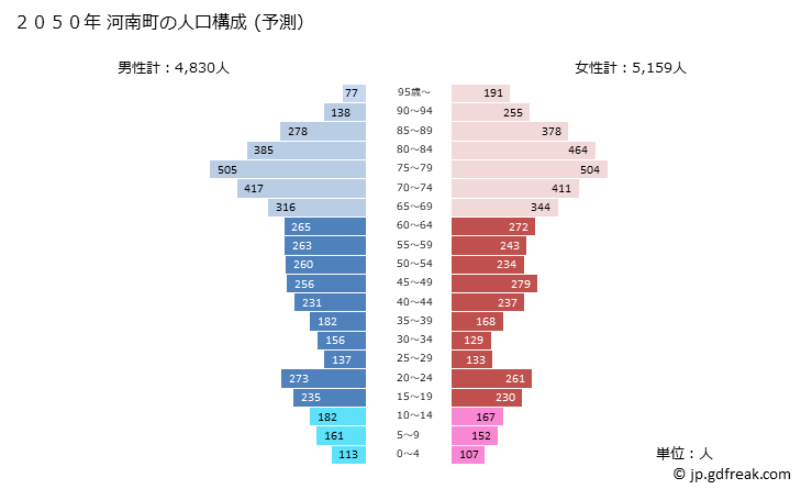 グラフ 河南町(ｶﾅﾝﾁｮｳ 大阪府)の人口と世帯 2050年の人口ピラミッド（予測）