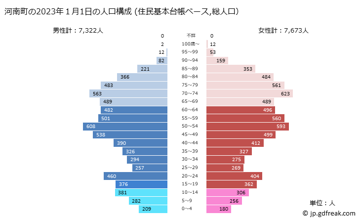 グラフ 河南町(ｶﾅﾝﾁｮｳ 大阪府)の人口と世帯 2023年の人口ピラミッド（住民基本台帳ベース）