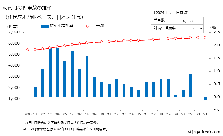 グラフ 河南町(ｶﾅﾝﾁｮｳ 大阪府)の人口と世帯 世帯数推移（住民基本台帳ベース）