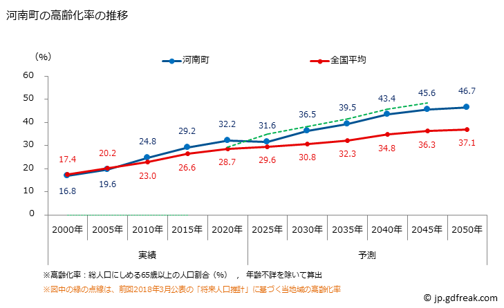 グラフ 河南町(ｶﾅﾝﾁｮｳ 大阪府)の人口と世帯 高齢化率の推移