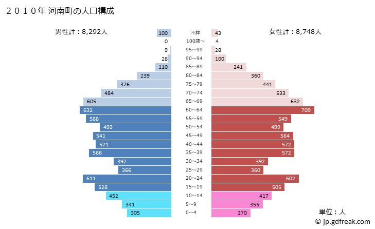グラフ 河南町(ｶﾅﾝﾁｮｳ 大阪府)の人口と世帯 2010年の人口ピラミッド