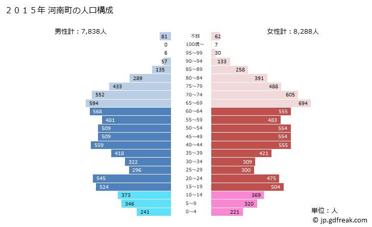 グラフ 河南町(ｶﾅﾝﾁｮｳ 大阪府)の人口と世帯 2015年の人口ピラミッド