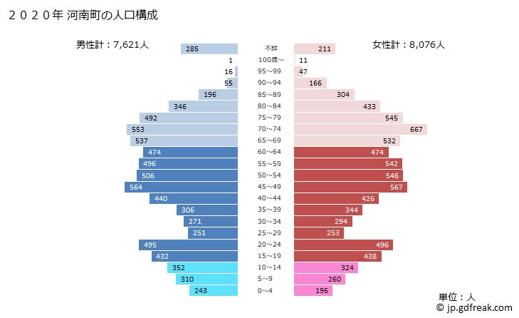 グラフ 河南町(ｶﾅﾝﾁｮｳ 大阪府)の人口と世帯 2020年の人口ピラミッド