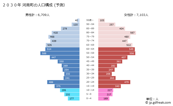 グラフ 河南町(ｶﾅﾝﾁｮｳ 大阪府)の人口と世帯 2030年の人口ピラミッド（予測）