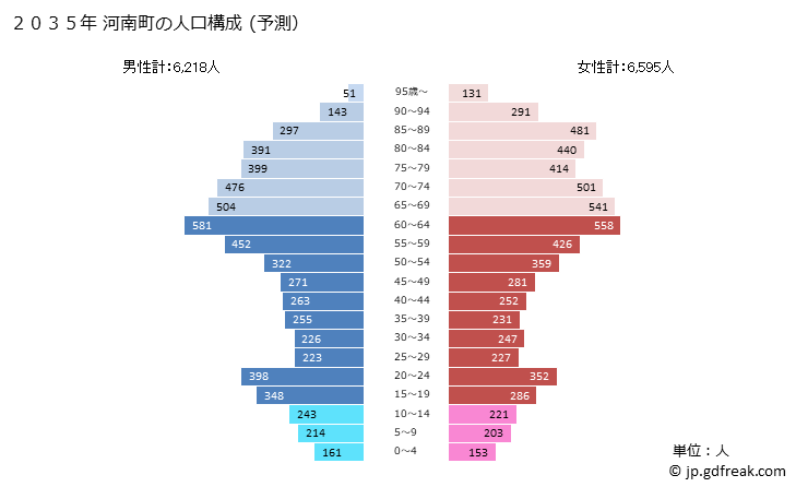 グラフ 河南町(ｶﾅﾝﾁｮｳ 大阪府)の人口と世帯 2035年の人口ピラミッド（予測）