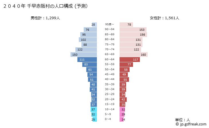 グラフ 千早赤阪村(ﾁﾊﾔｱｶｻｶﾑﾗ 大阪府)の人口と世帯 2040年の人口ピラミッド（予測）