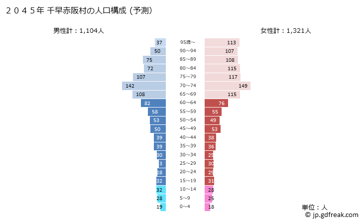 グラフ 千早赤阪村(ﾁﾊﾔｱｶｻｶﾑﾗ 大阪府)の人口と世帯 2045年の人口ピラミッド（予測）