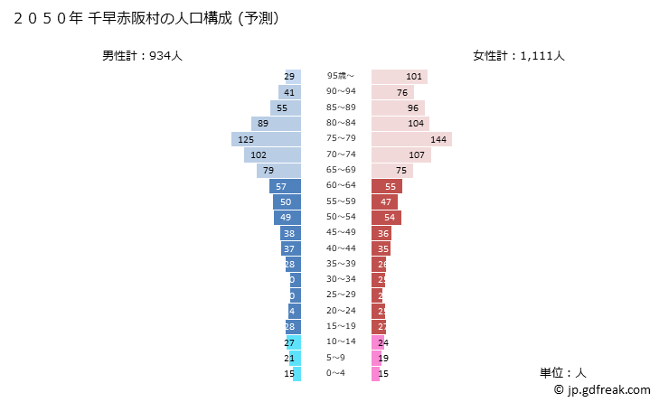 グラフ 千早赤阪村(ﾁﾊﾔｱｶｻｶﾑﾗ 大阪府)の人口と世帯 2050年の人口ピラミッド（予測）