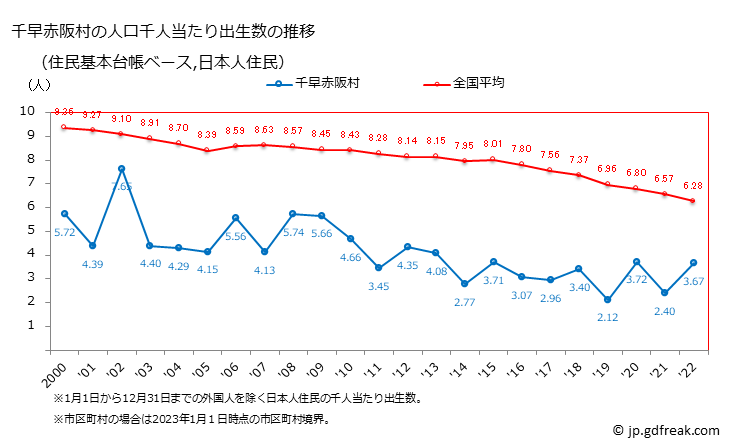 グラフ 千早赤阪村(ﾁﾊﾔｱｶｻｶﾑﾗ 大阪府)の人口と世帯 住民千人当たりの出生数（住民基本台帳ベース）