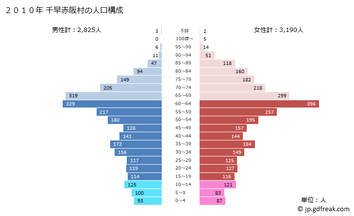 グラフ 千早赤阪村(ﾁﾊﾔｱｶｻｶﾑﾗ 大阪府)の人口と世帯 2010年の人口ピラミッド