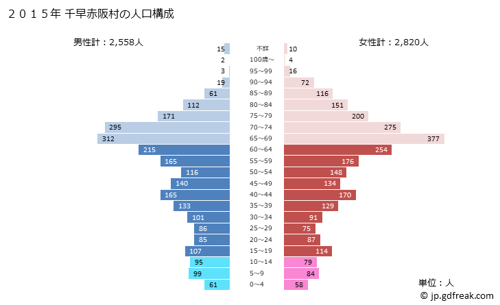 グラフ 千早赤阪村(ﾁﾊﾔｱｶｻｶﾑﾗ 大阪府)の人口と世帯 2015年の人口ピラミッド