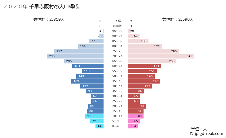 グラフ 千早赤阪村(ﾁﾊﾔｱｶｻｶﾑﾗ 大阪府)の人口と世帯 2020年の人口ピラミッド