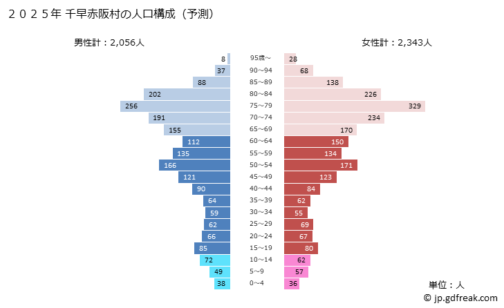 グラフ 千早赤阪村(ﾁﾊﾔｱｶｻｶﾑﾗ 大阪府)の人口と世帯 2025年の人口ピラミッド