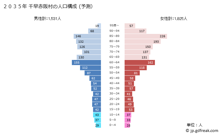 グラフ 千早赤阪村(ﾁﾊﾔｱｶｻｶﾑﾗ 大阪府)の人口と世帯 2035年の人口ピラミッド（予測）