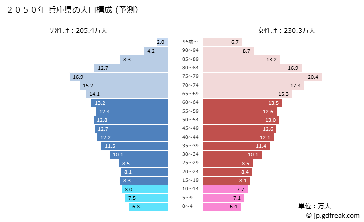 グラフ 兵庫県の人口と世帯 2050年の人口ピラミッド（予測）