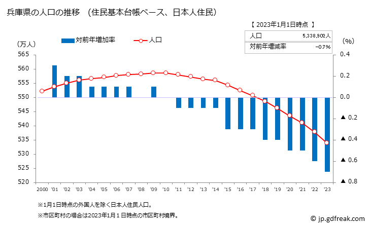 グラフ 兵庫県の人口と世帯 人口推移（住民基本台帳ベース）
