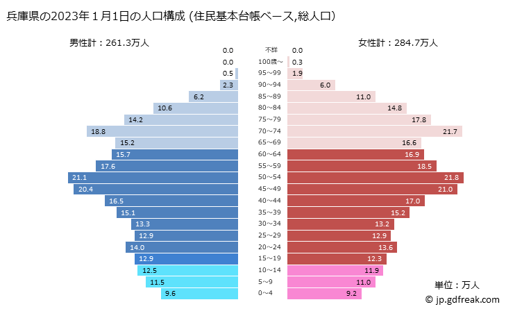 グラフ 兵庫県の人口と世帯 2023年の人口ピラミッド（住民基本台帳ベース）
