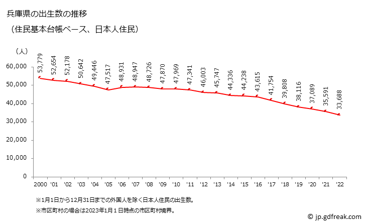 グラフ 兵庫県の人口と世帯 出生数推移（住民基本台帳ベース）