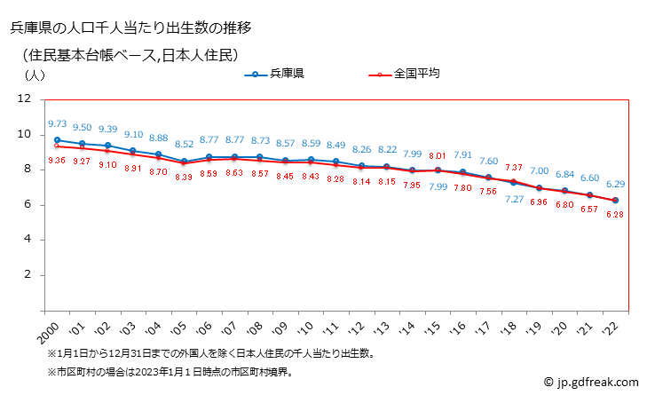 グラフ 兵庫県の人口と世帯 住民千人当たりの出生数（住民基本台帳ベース）