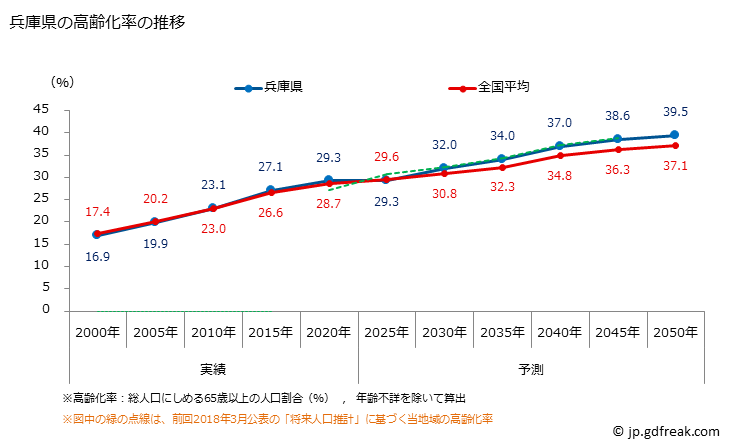 グラフ 兵庫県の人口と世帯 高齢化率の推移