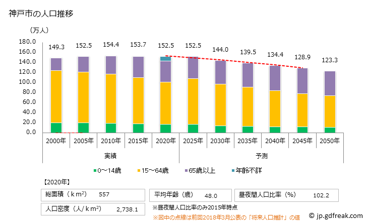 グラフ 神戸市(ｺｳﾍﾞｼ 兵庫県)の人口と世帯 人口推移