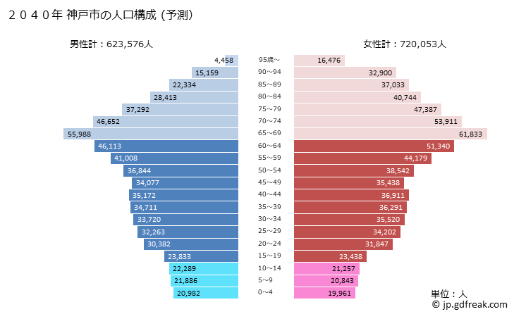 グラフ 神戸市(ｺｳﾍﾞｼ 兵庫県)の人口と世帯 2040年の人口ピラミッド（予測）