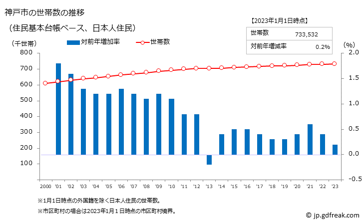 グラフ 神戸市(ｺｳﾍﾞｼ 兵庫県)の人口と世帯 世帯数推移（住民基本台帳ベース）
